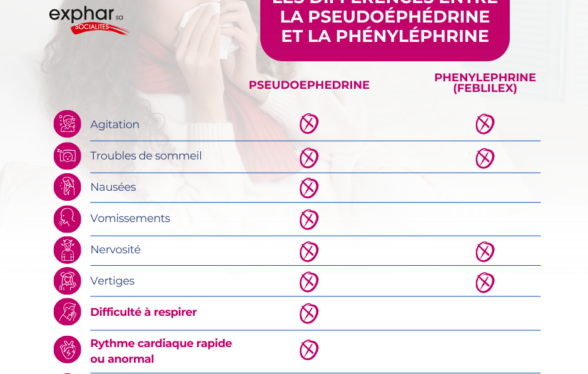 Les différences à connaître entre la pseudoéphédrine et la phényléphrine
